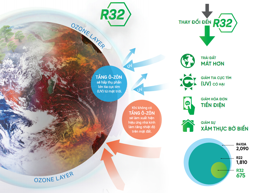 Gas R32 góp phần bảo vệ tầng ozone