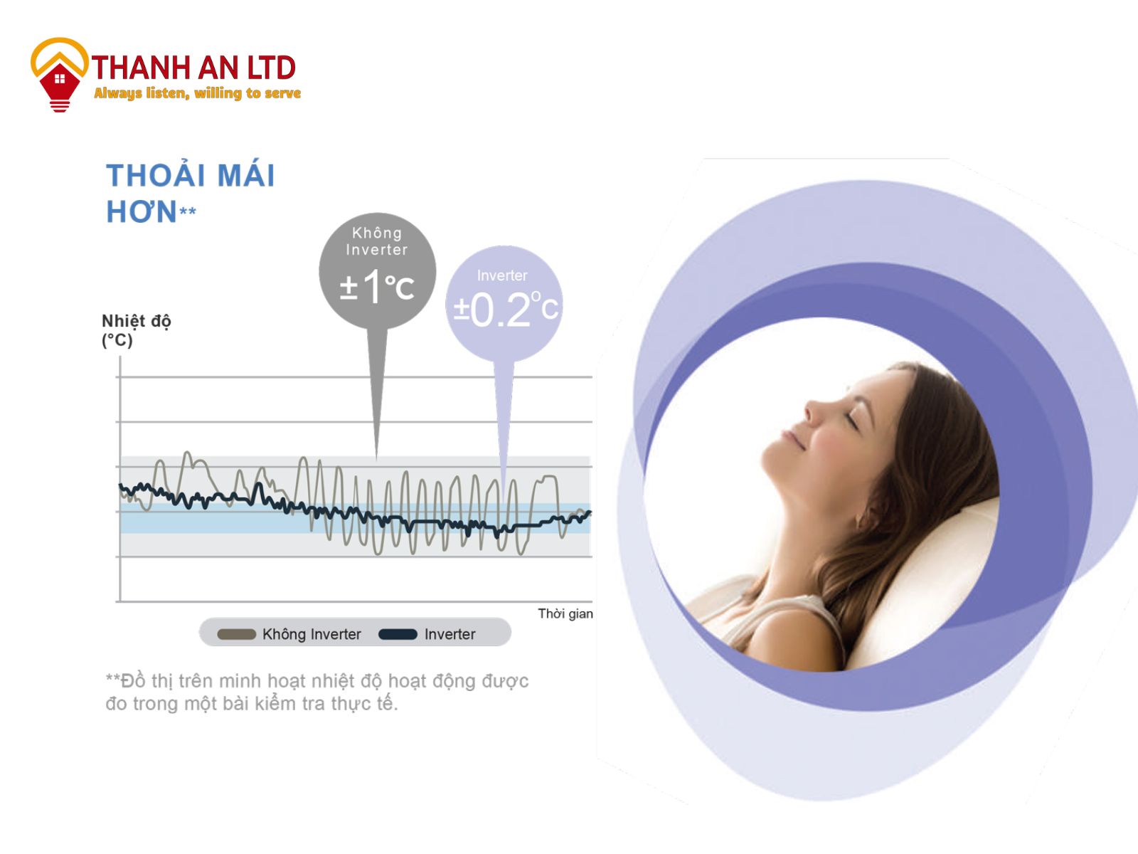 Công nghệ Inverter giúp duy trì tối đa sự thoải mái cho người dùng mà vẫn tiết kiệm