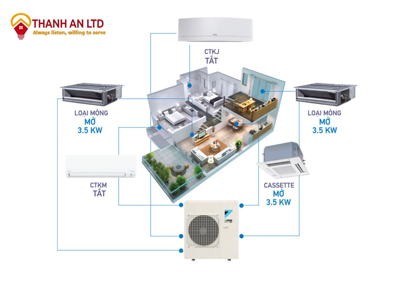 Dễ dàng lựa chọn dàn lạnh phù hợp với bố cục nội thất