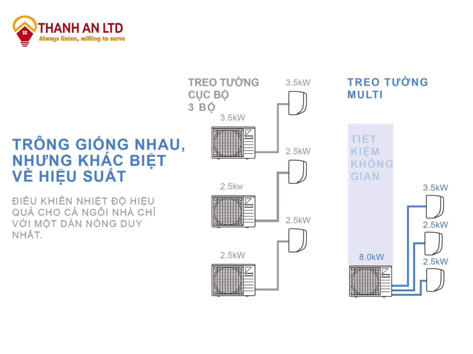 Thiết kế thông minh kết nối với nhiều dàn lạnh giúp tiết kiệm diện tích lắp đặt