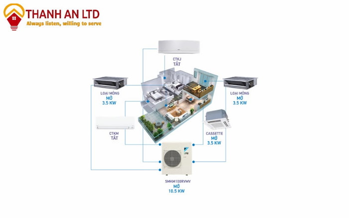 Điều hòa multi là phương án tối ưu không gian và thẩm mỹ