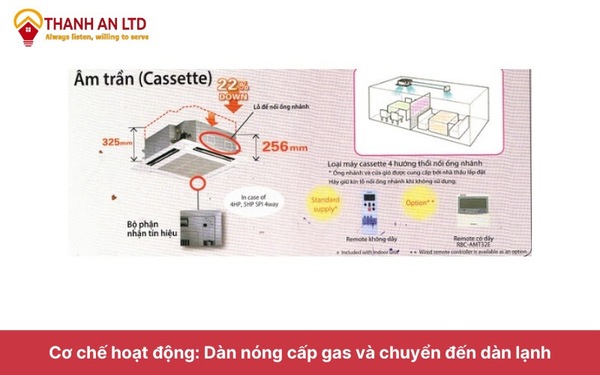chi tiết máy lạnh âm trần là gì