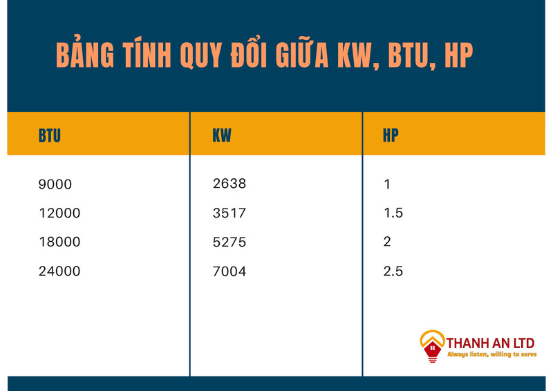 bảng đổi btu sang kw và hp