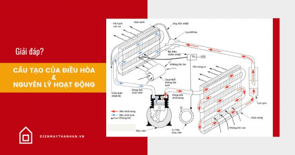 cấu tạo & nguyên lý hoạt động của máy điều hòa điện máy thành an