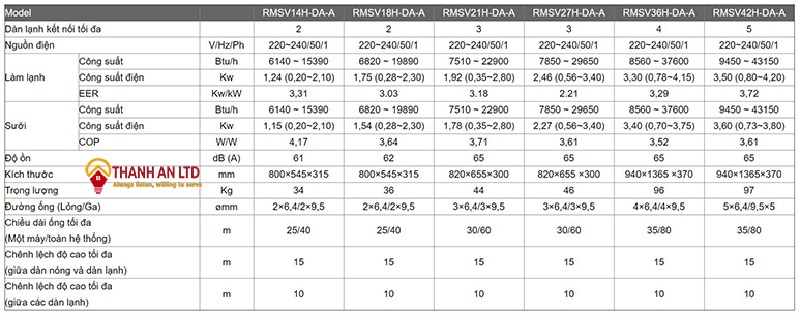 Bảng Thông Số Kỹ Thuật Dàn Nóng