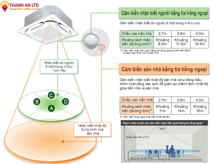 Công nghệ cảm biến kép của điều hòa đaikin âm trần 24000btu.