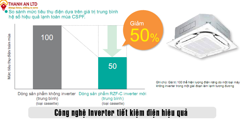 Công nghệ inverter của điều hòa cassette âm trần 24000btu