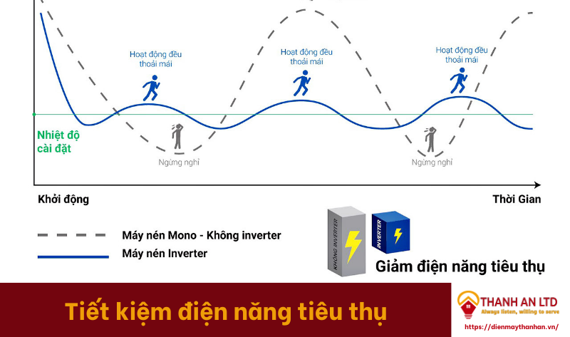 Airwell Inverter Aw 10id 1 Giam Tieu Thu Dien Nang