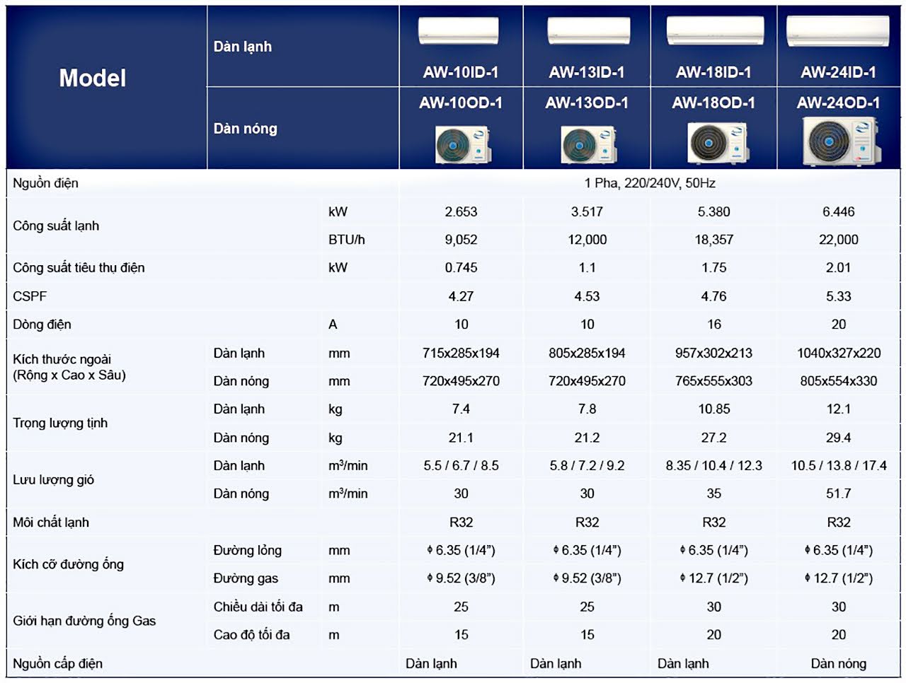 Airwell Inverter Aw 10id 1 Thong So Ky Thuat