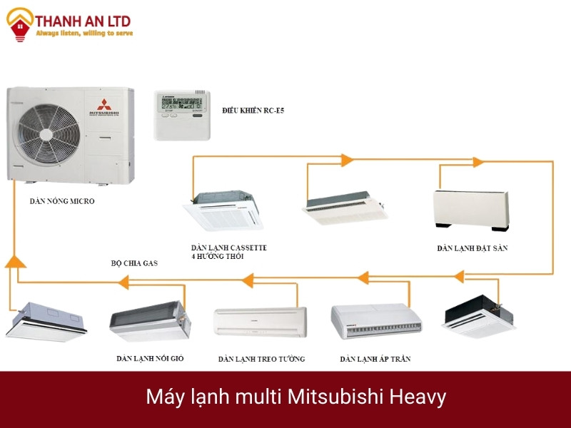 Cấu tạo của máy lạnh multi mitsubishi heavy