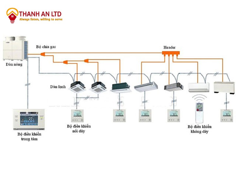 máy lạnh trung tâm daikin vrv là gì máy lạnh trung tâm daikin vrv là gì